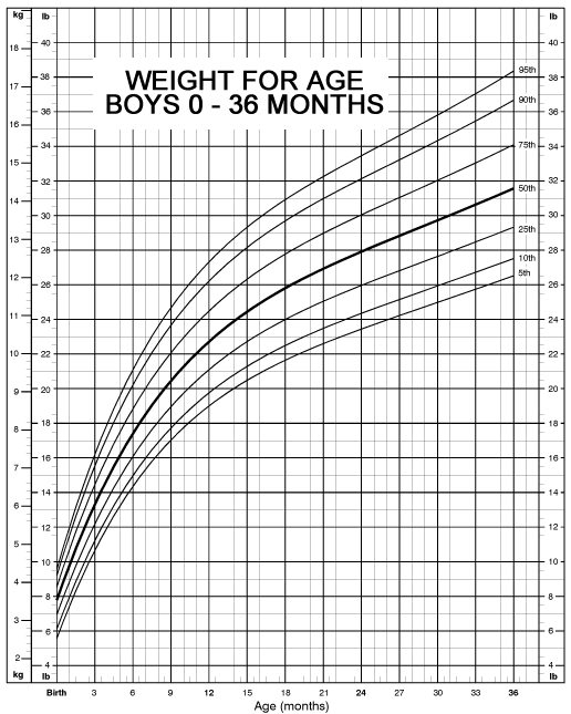 नवजात शिशु का Infant Growth Percentile किस तरह नापा जाता है