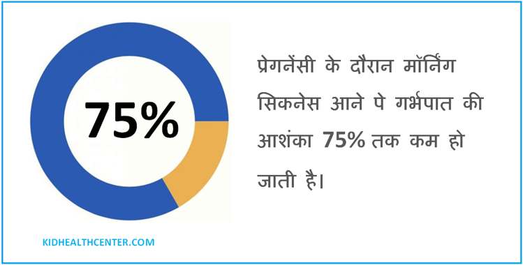 pregnant women with morning sickness symptom have 75 percent less  chances of miscarriage