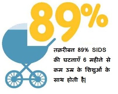 89 percent sids incidents with babies less than 6 month