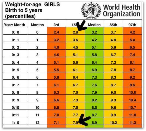 WHO Standard Height and Weight Chart for Babies