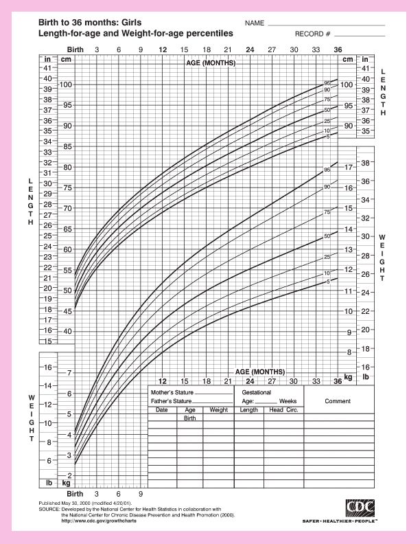 WHO growth chart for girl birth to 36 months