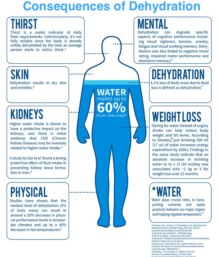 affects of dehydration