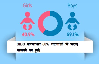 SIDS is more common in baby boys